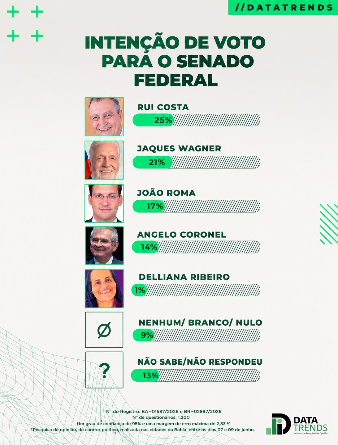 Rui Costa lidera disputa pelo Senado na Bahia, aponta DataTrends