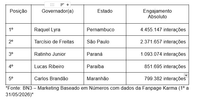 Líder nas pesquisas e no digital: Estudo aponta Raquel Lyra como governadora mais popular do Brasil