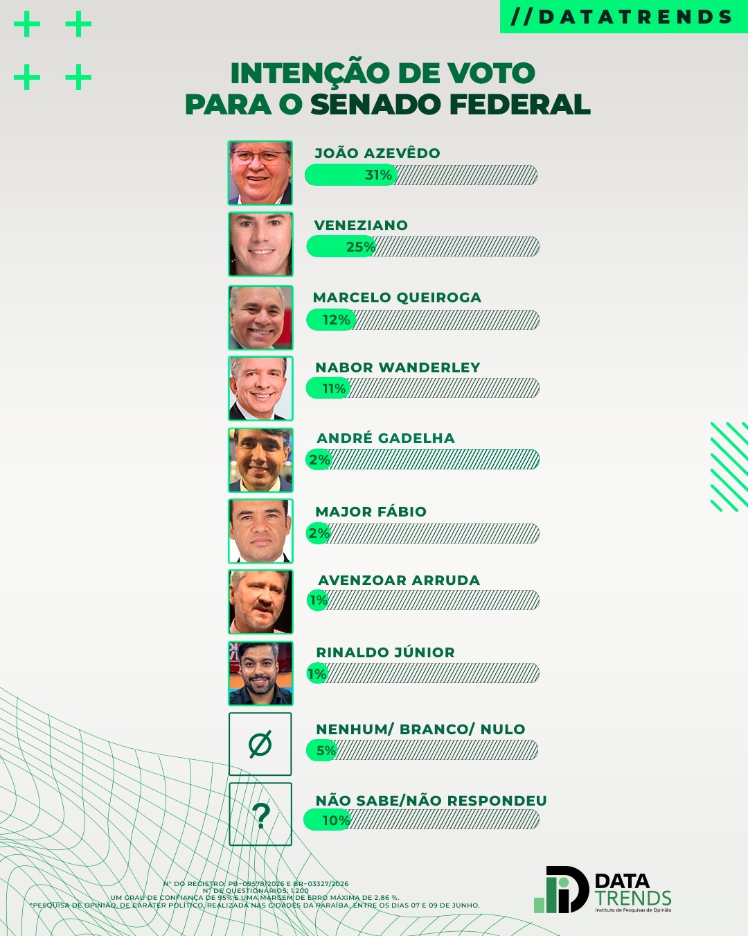 João Azevêdo lidera corrida ao Senado na Paraíba; Veneziano aparece em segundo, aponta DataTrends