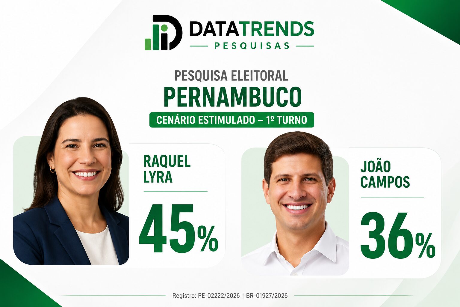 DataTrends: Raquel Lyra mantém vantagem sobre João Campos na disputa pelo Governo de Pernambuco