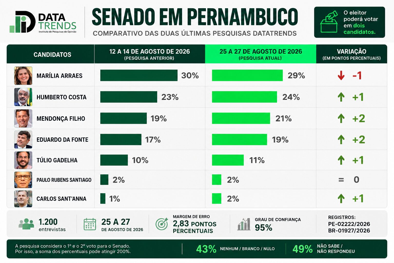 A evolução dos candidatos ao Senado