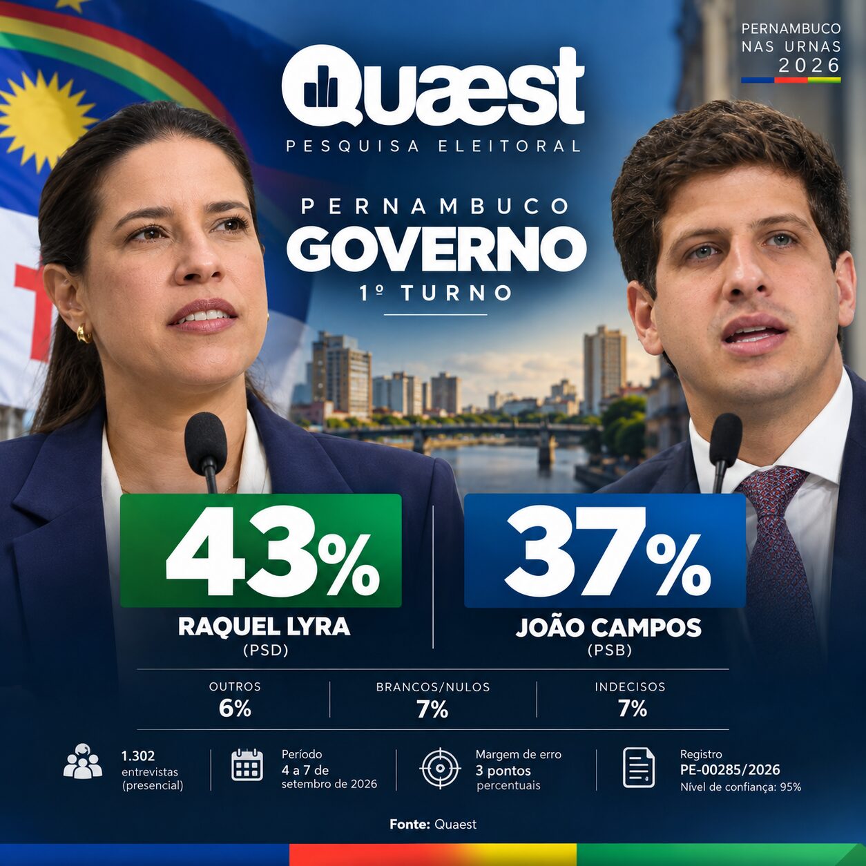 Quaest: Raquel Lyra lidera com 43% contra 37% de João Campos em Pernambuco