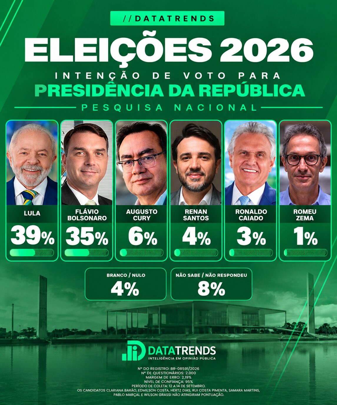 DataTrends: Lula tem 39% e Flávio Bolsonaro 35% no primeiro turno; segundo turno aponta Flávio 45% e Lula 44%