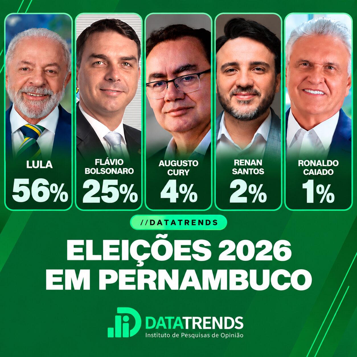 DataTrends: Lula tem 56% contra 25% de Flávio Bolsonaro em Pernambuco