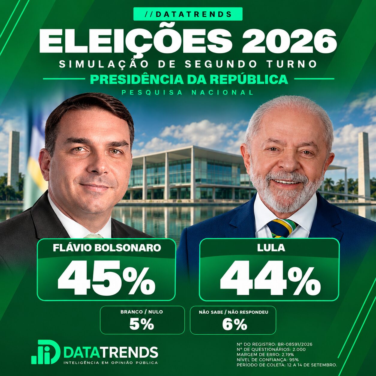 DataTrends: desaprovação de Lula e empate técnico acendem alerta na reta final