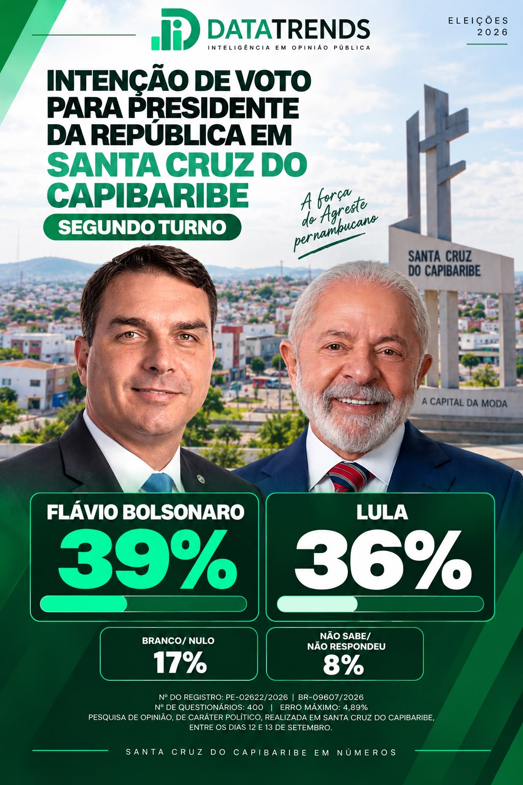 DataTrends: Flávio Bolsonaro lidera em Santa Cruz do Capibaribe com 39% x 36% de Lula