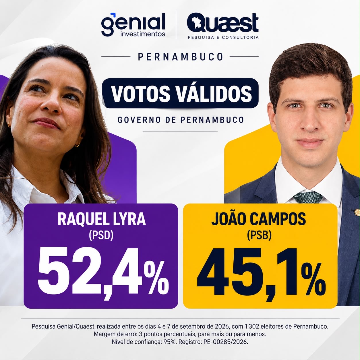 Quaest: Raquel supera 50% dos votos válidos e mantém vantagem sobre João Campos