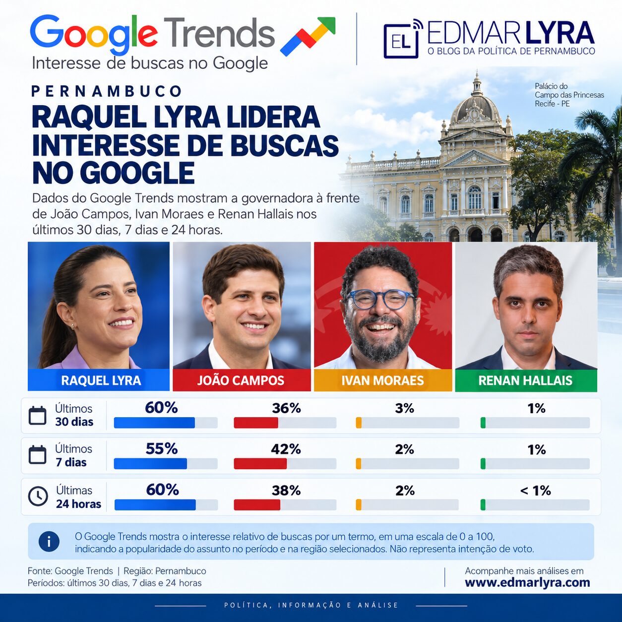 Raquel Lyra lidera interesse de buscas no Google e amplia vantagem sobre João Campos em Pernambuco