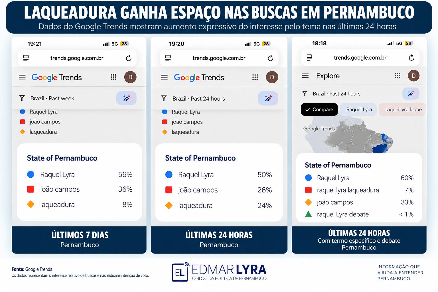 Laqueadura ganha espaço nas buscas por Raquel Lyra, mas impacto eleitoral ainda é incerto