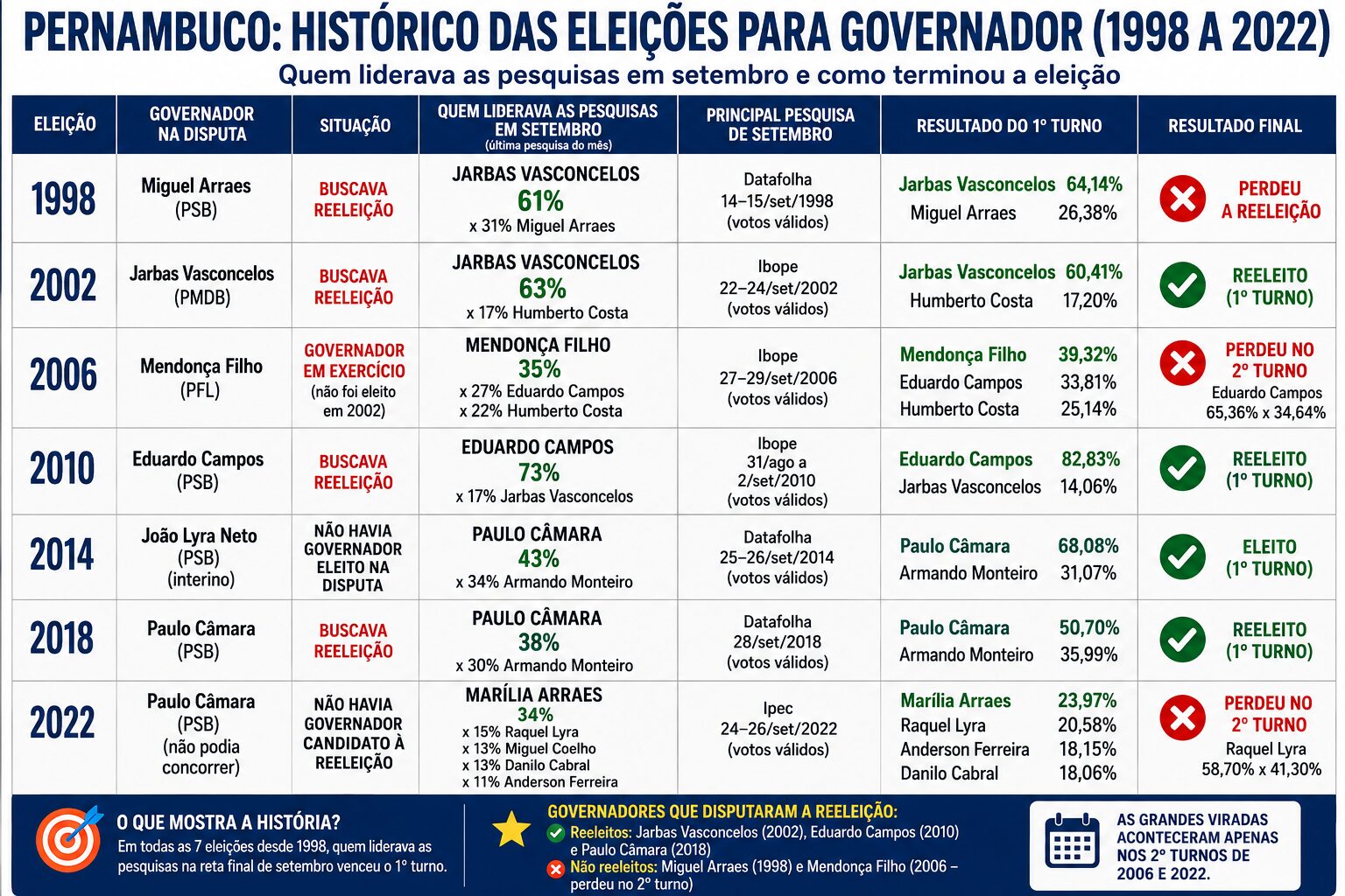 Histórico mostra força de quem chega a setembro liderando disputa pelo Governo de Pernambuco