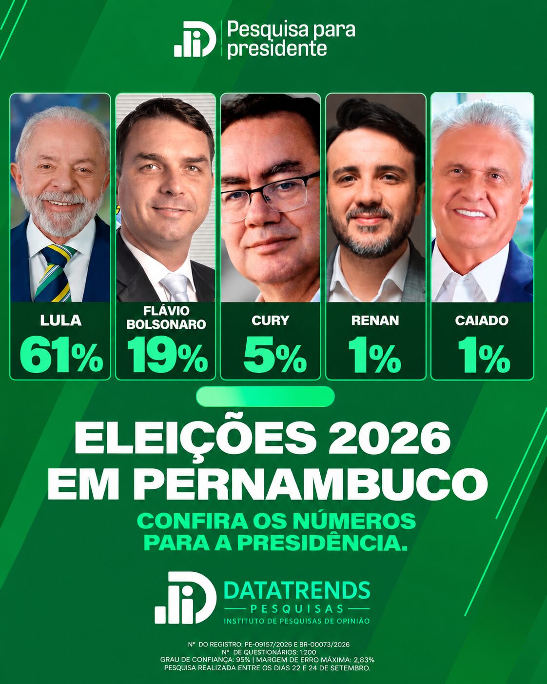 DataTrends: Lula tem 61% no primeiro turno e 67% contra Flávio Bolsonaro no segundo em Pernambuco