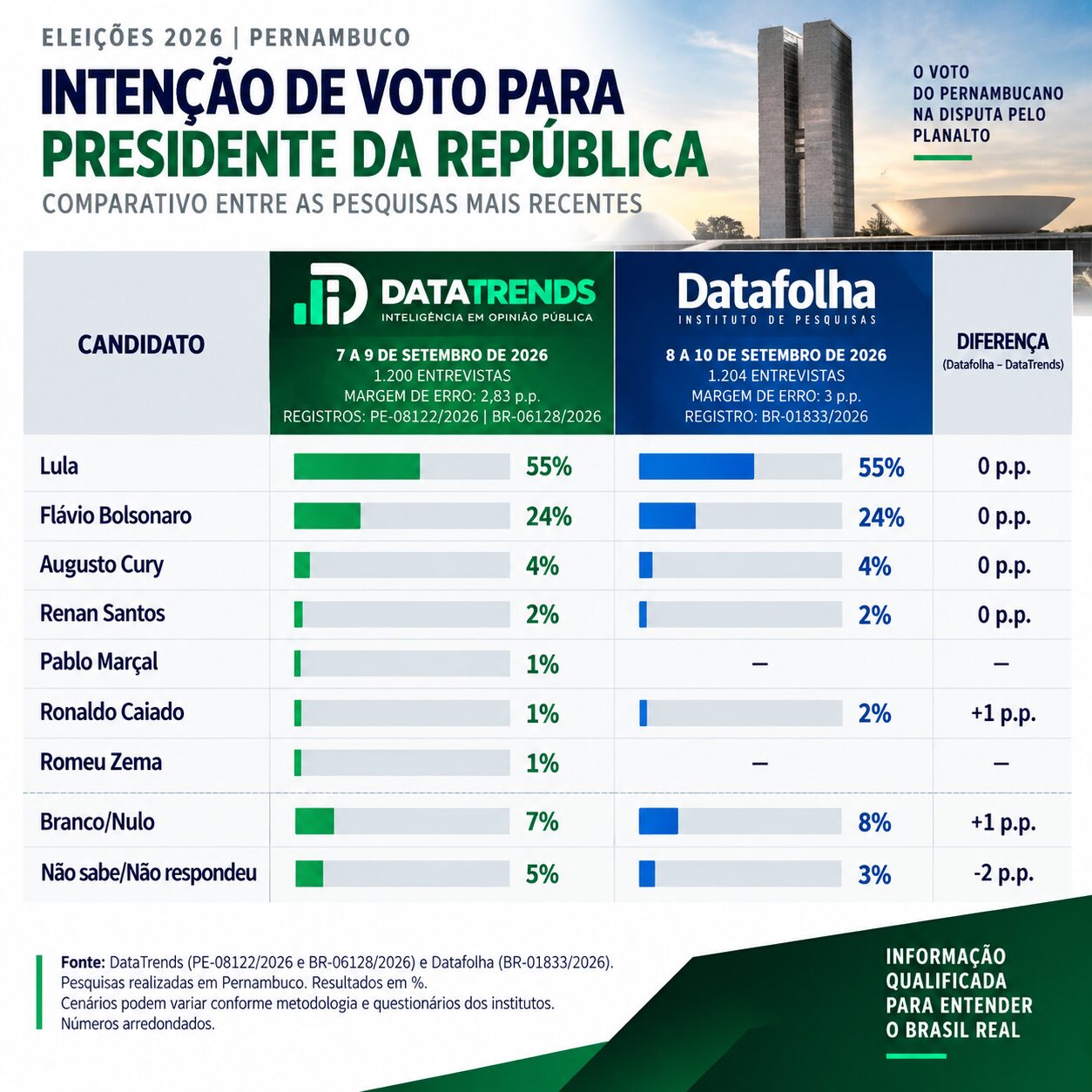 DataTrends e Datafolha apontam números idênticos para Lula e Flávio Bolsonaro em Pernambuco