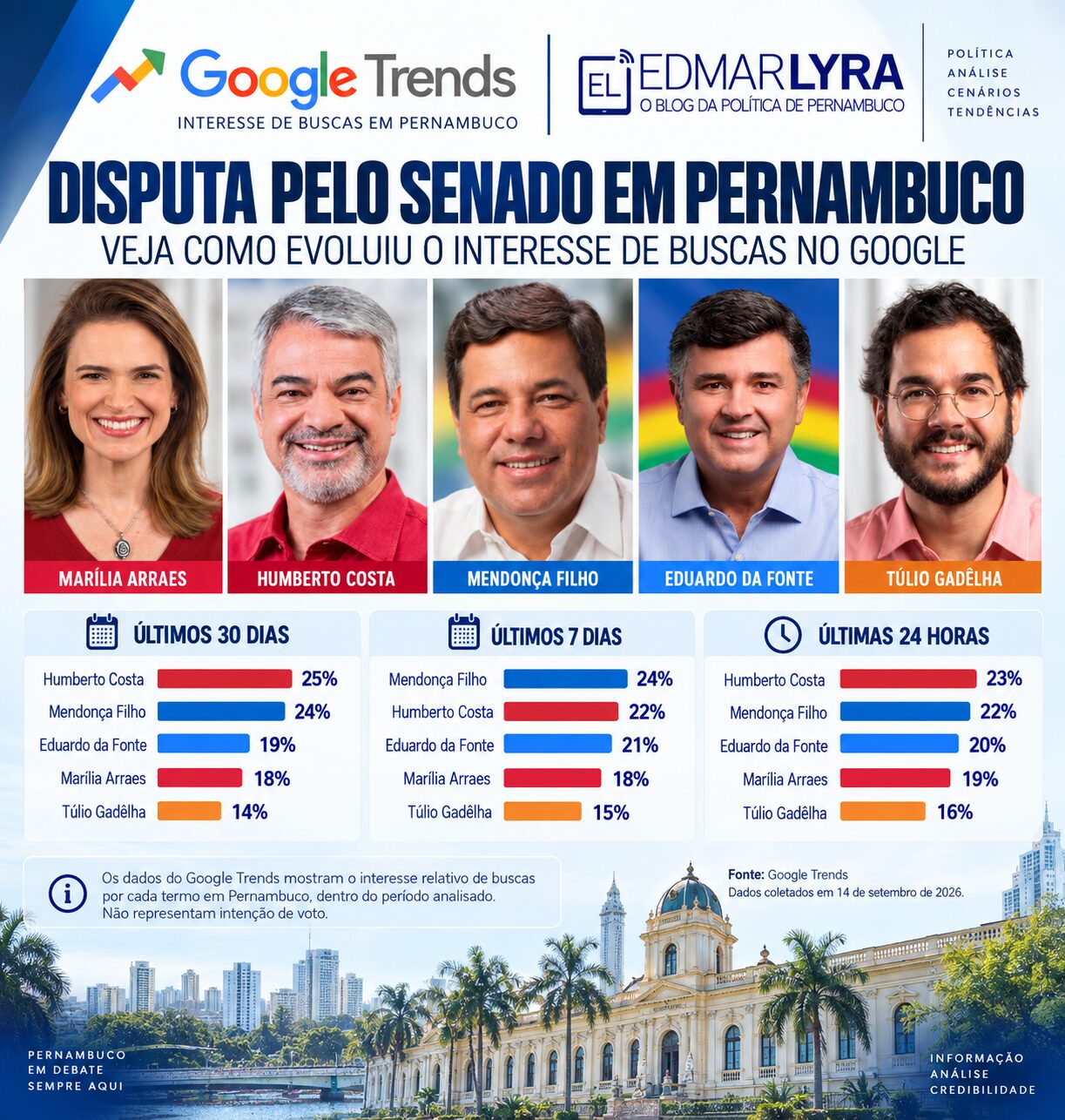 Google Trends revela equilíbrio na disputa pelo Senado em Pernambuco