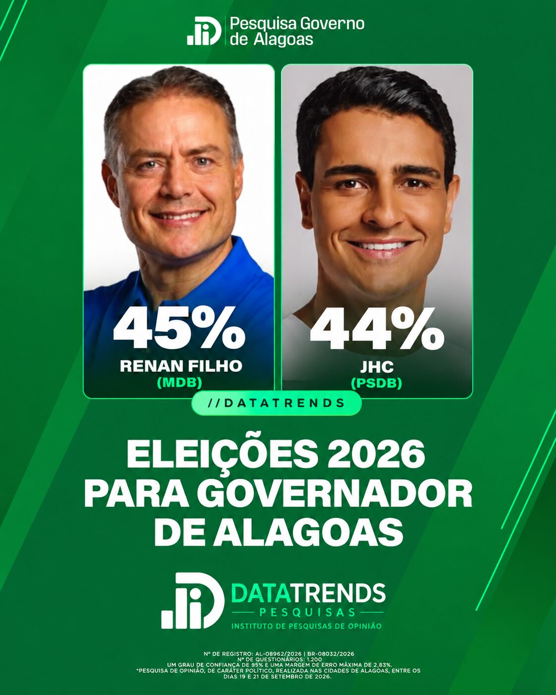Renan Filho lidera disputa pelo Governo de Alagoas com 45%, aponta DataTrends