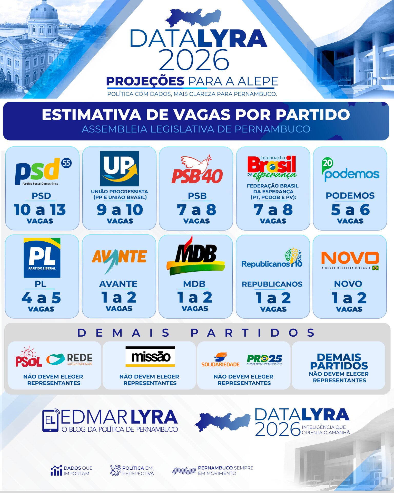 DataLyra 2026 projeta composição da Alepe e aponta PSD com maior bancada