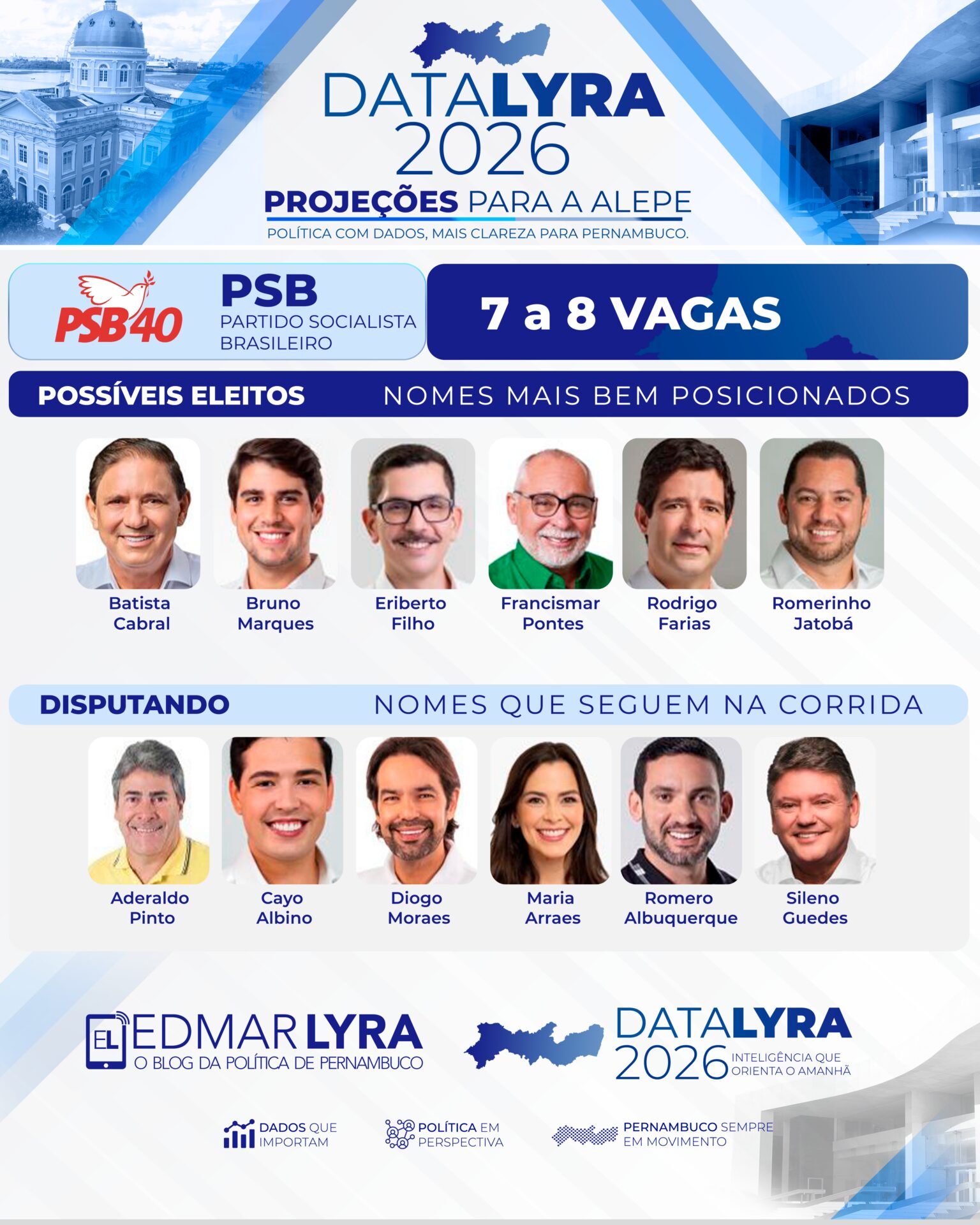DataLyra projeta PSB com 7 a 8 vagas na Assembleia Legislativa de Pernambuco