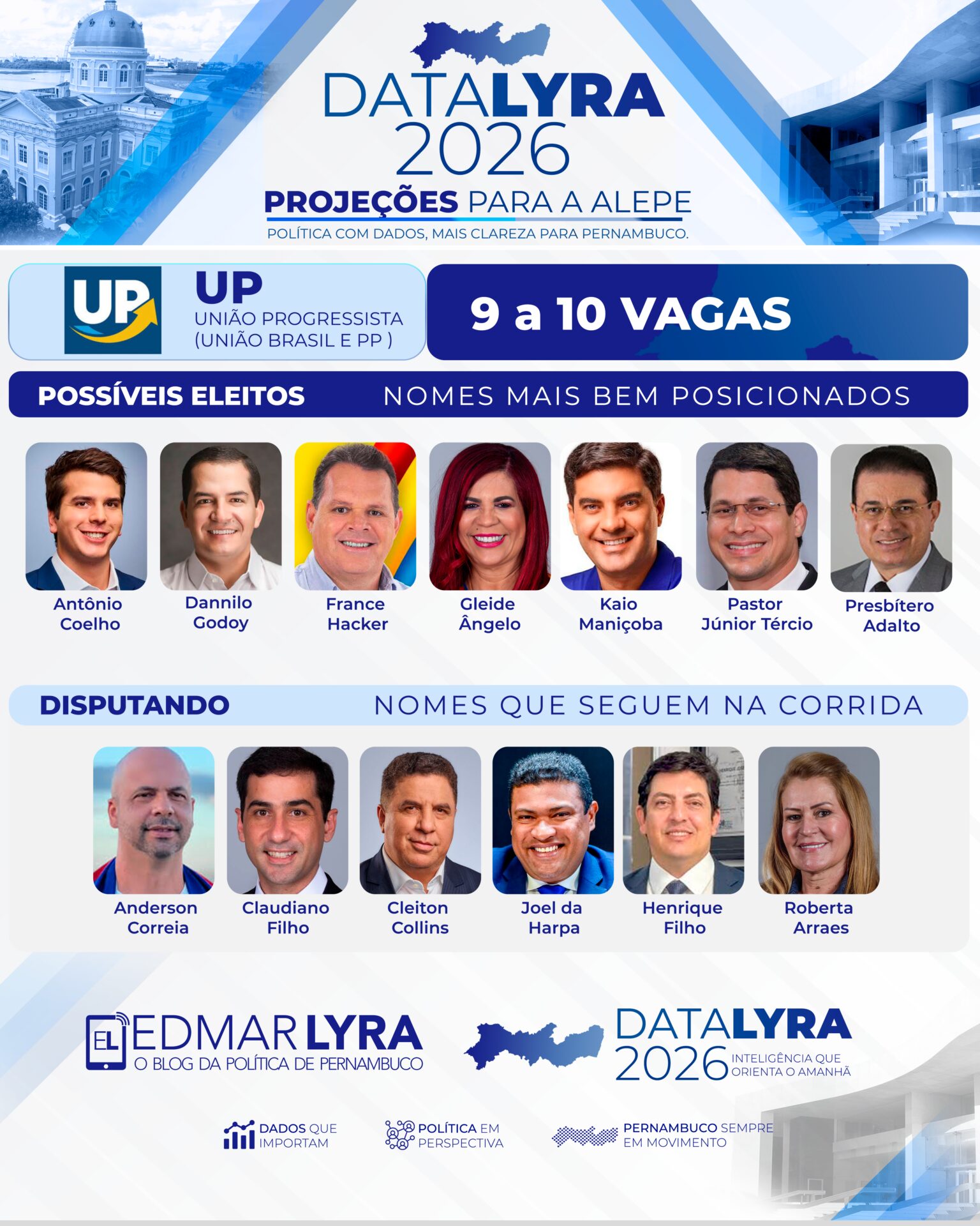 DataLyra projeta União Progressista com 9 a 10 vagas na Alepe