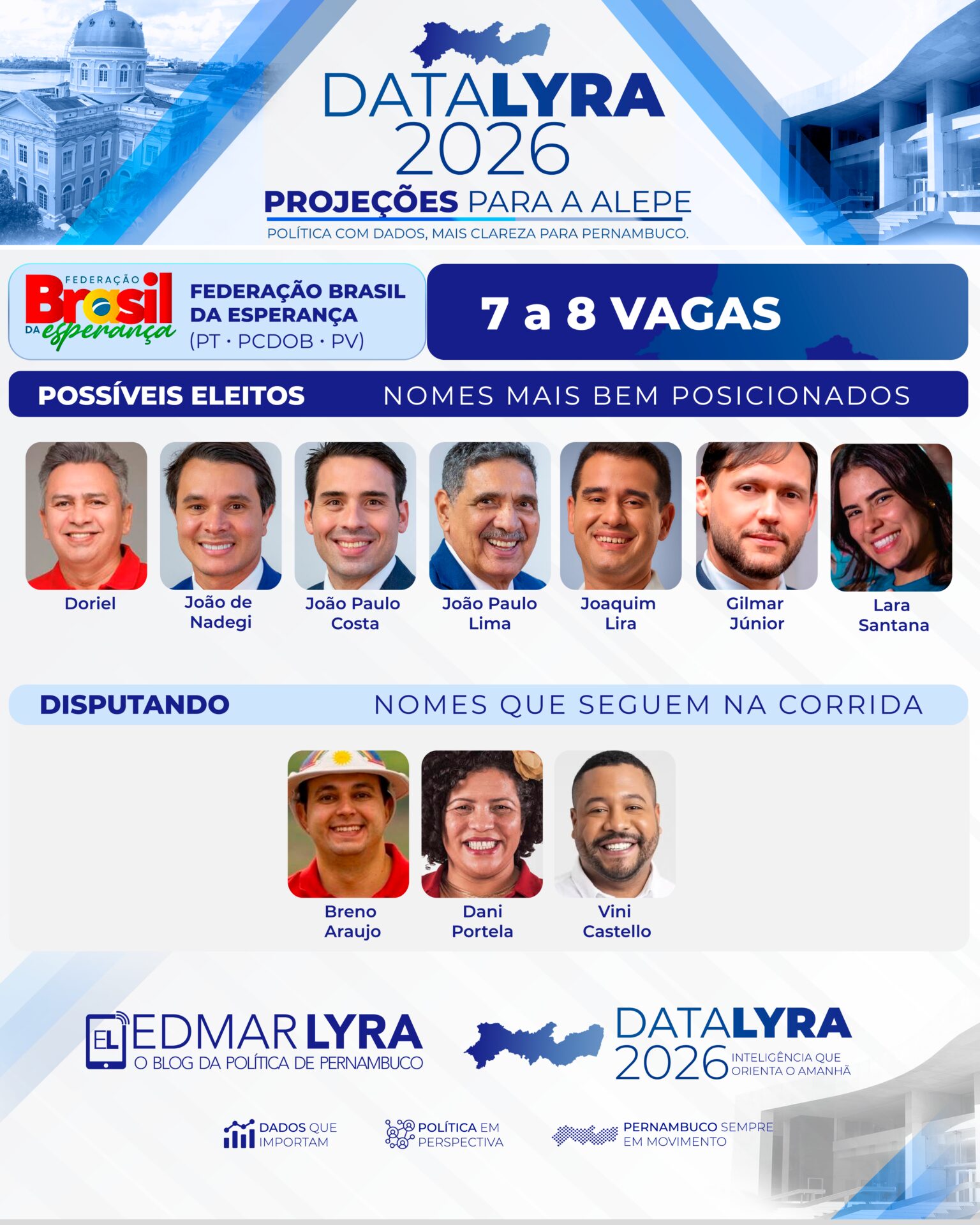 DataLyra projeta Federação Brasil da Esperança com 7 a 8 vagas na Alepe