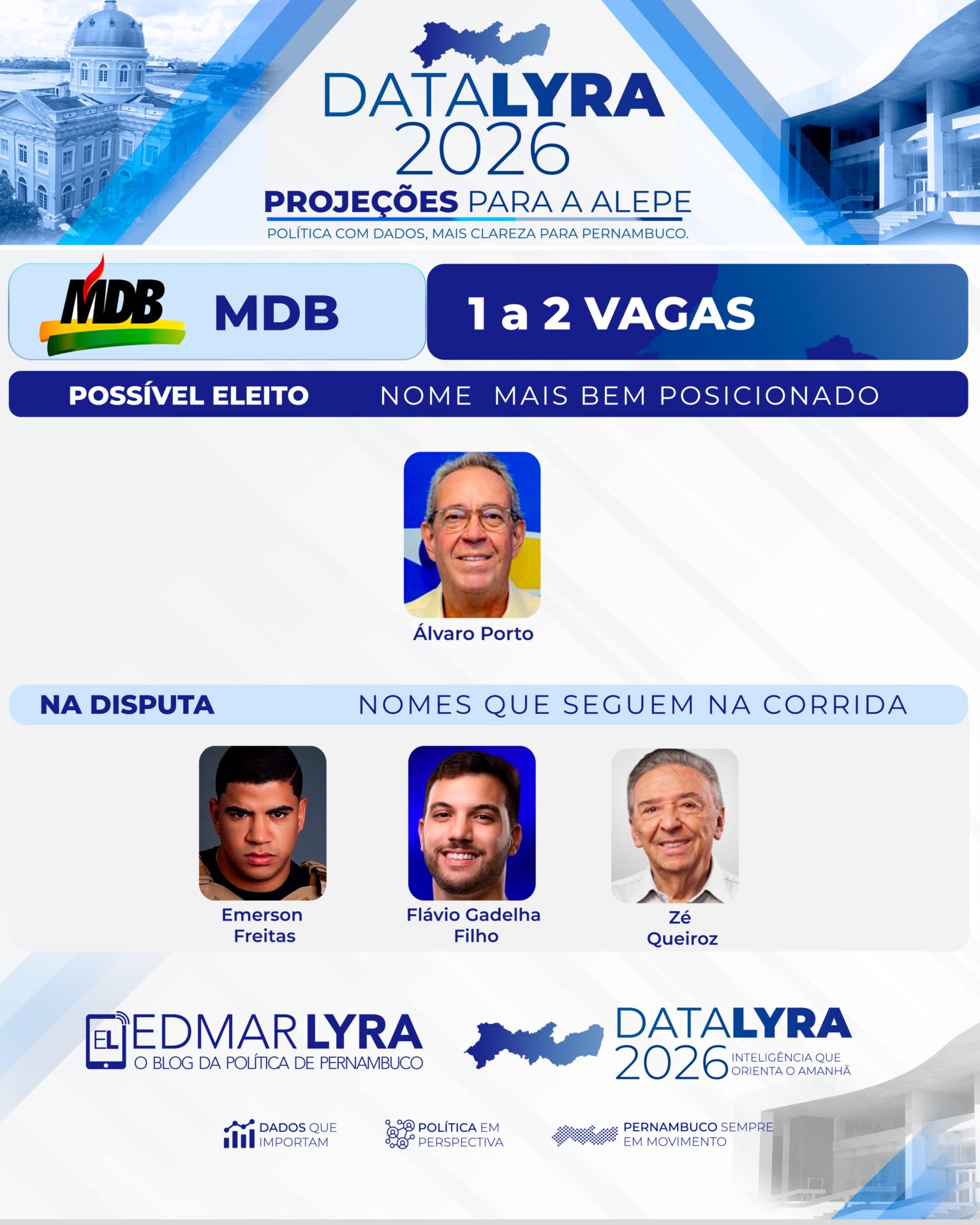 DataLyra projeta MDB com até duas vagas na Alepe; Álvaro Porto aparece mais bem posicionado