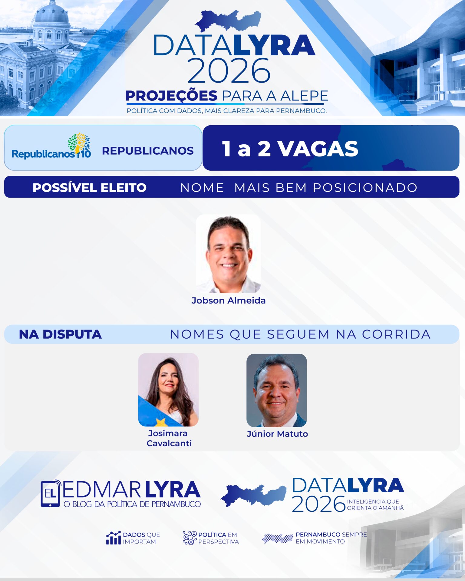 DataLyra projeta Republicanos com até duas vagas na Alepe; Jobson Almeida aparece mais bem posicionado