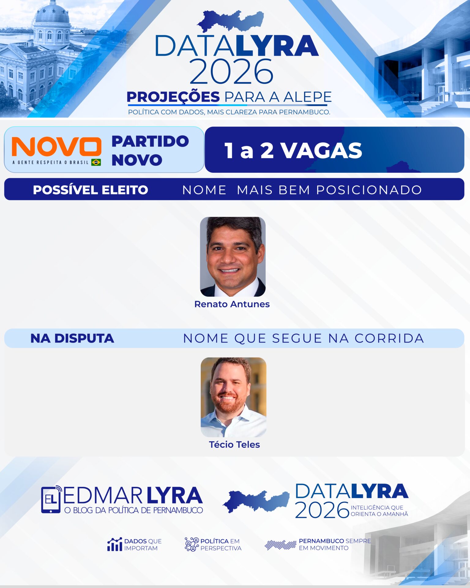 DataLyra projeta Novo com até duas vagas na Alepe; Renato Antunes aparece mais bem posicionado