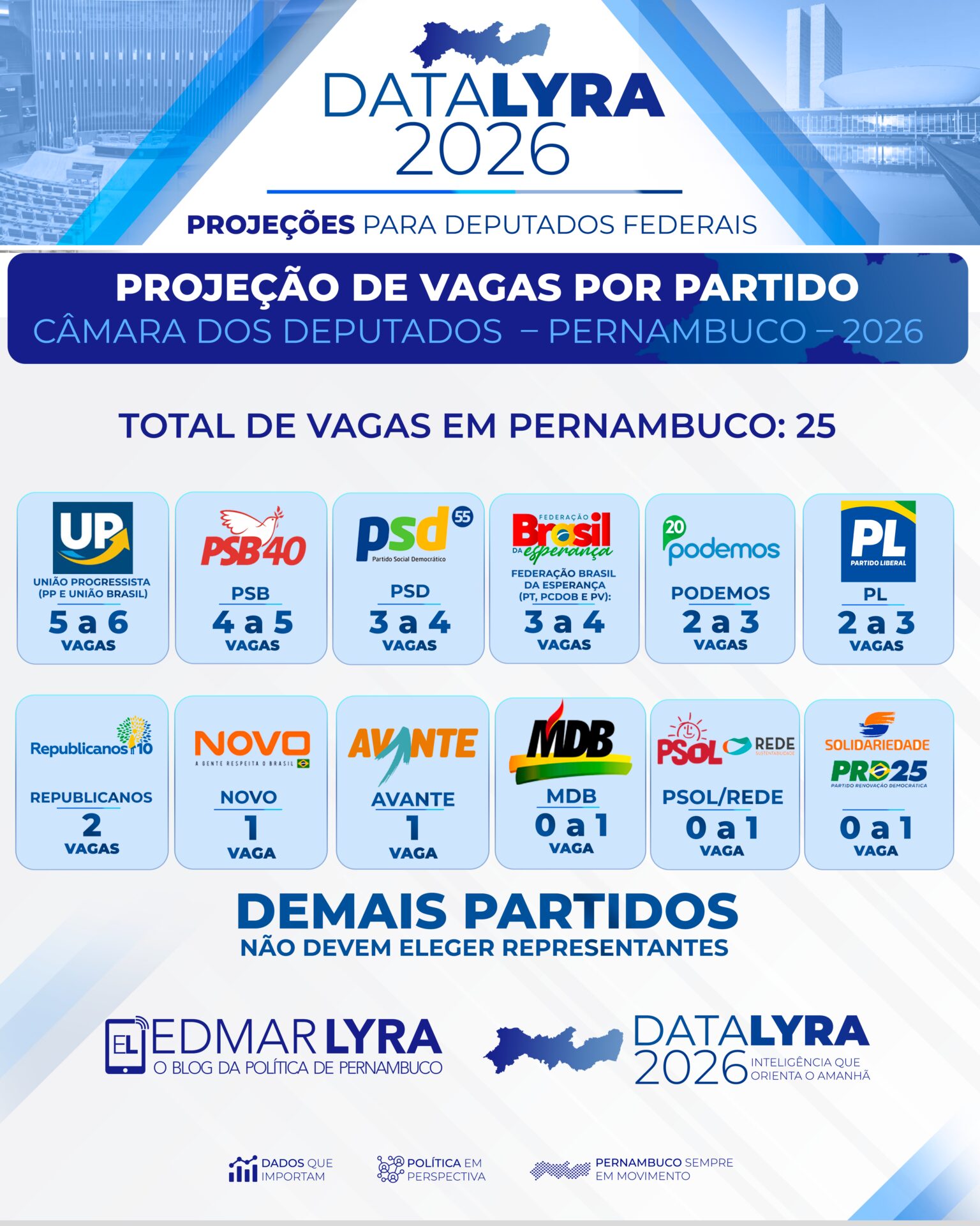 DataLyra projeta distribuição das 25 vagas de Pernambuco na Câmara dos Deputados