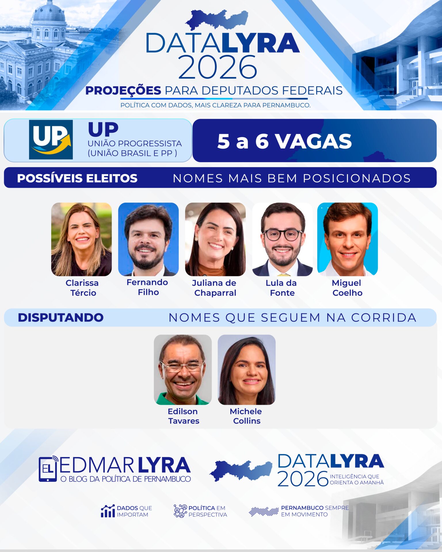 DataLyra projeta de cinco a seis vagas para União Progressista na Câmara Federal