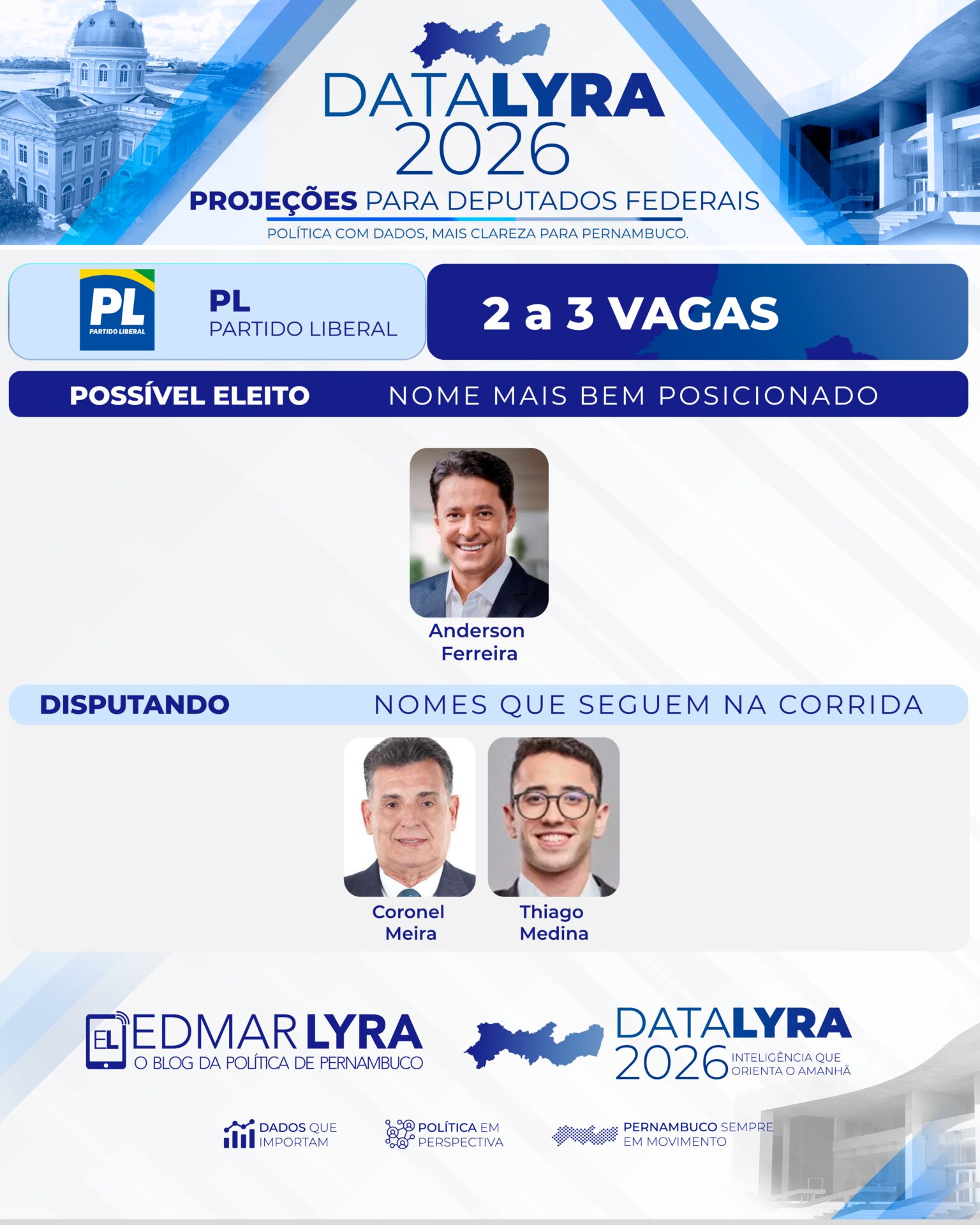 DataLyra projeta PL com duas a três vagas para deputado federal em Pernambuco
