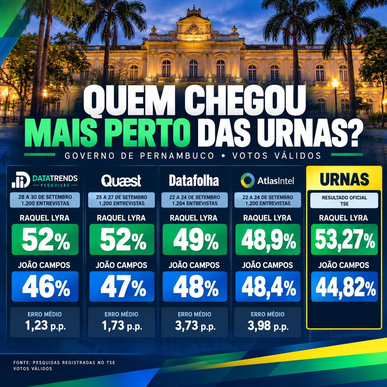 DataTrends é o instituto que mais se aproxima das urnas na disputa pelo Governo de Pernambuco