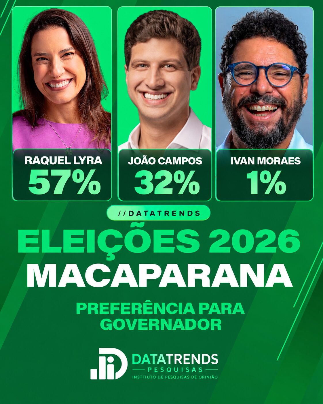 DataTrends: Raquel Lyra lidera disputa pelo Governo em Macaparana com 57%