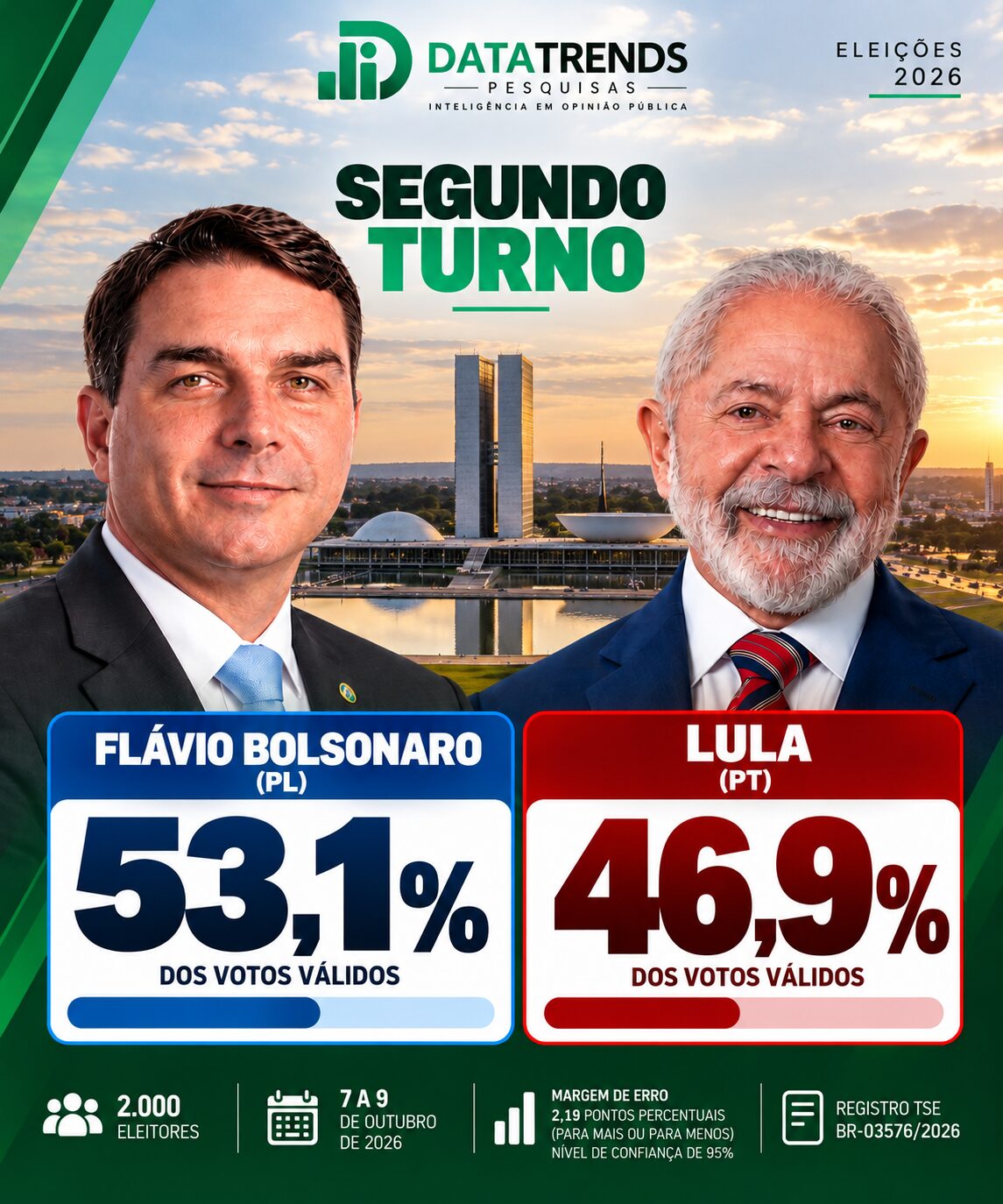 DataTrends: Flávio Bolsonaro lidera com 53,1% dos votos válidos contra 46,9% de Lula no segundo turno