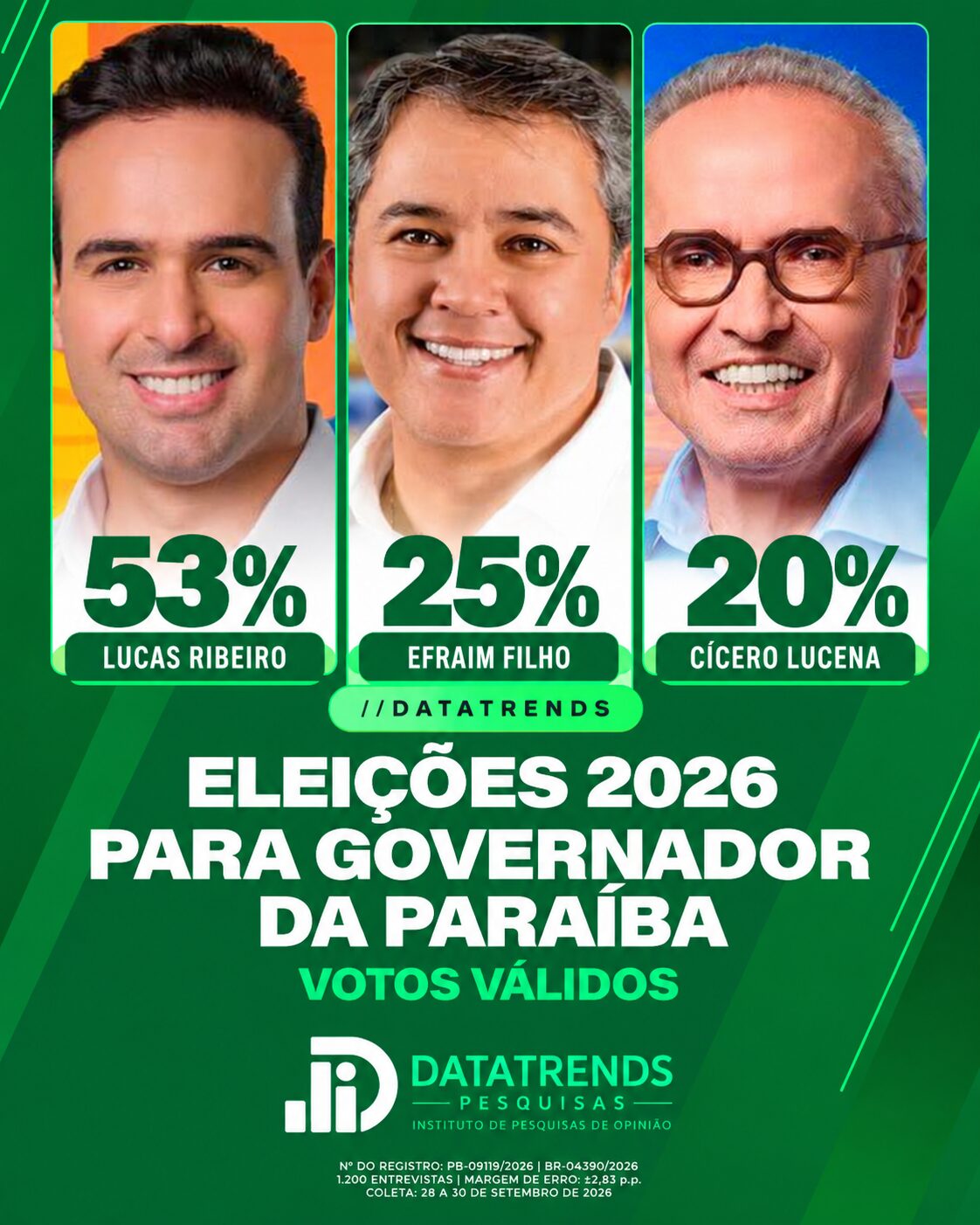 DataTrends: Lucas Ribeiro chega a 53% dos votos válidos e lidera disputa pelo Governo da Paraíba