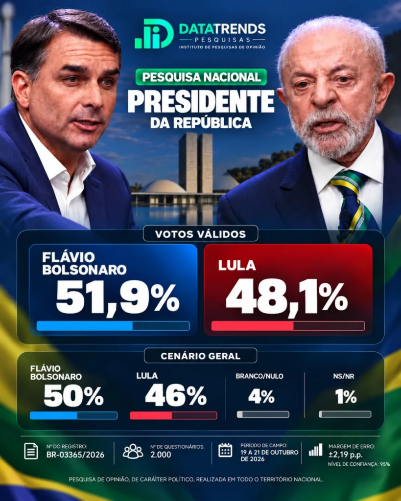 DataTrends: Flávio Bolsonaro amplia vantagem sobre Lula e chega a 51,9% dos votos válidos